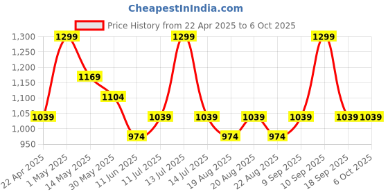 myntra.com CODE by Lifestyle Men Comfort Sandals code by lifestyle Price History Graph from 22 Apr 2025 to 5 Oct 2025