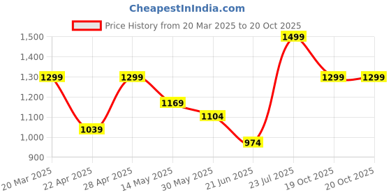 myntra.com CODE by Lifestyle Men Comfort Sandals code by lifestyle Price History Graph from 20 Mar 2025 to 20 Oct 2025