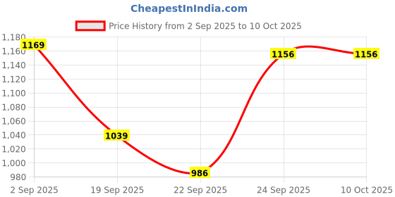myntra.com CODE by Lifestyle Men Comfort Sandals code by lifestyle Price History Graph from 2 Sep 2025 to 9 Oct 2025