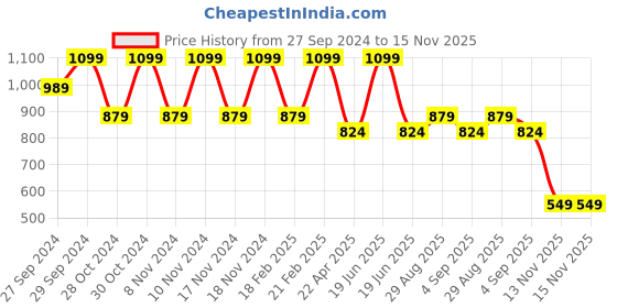 myntra.com CODE by Lifestyle Men Comfort Slip-On Sandals code by lifestyle Price History Graph from 27 Sep 2024 to 15 Nov 2025