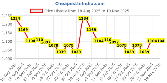 myntra.com CODE by Lifestyle Men Cotton Chino Shorts code by lifestyle Price History Graph from 18 Aug 2025 to 18 Nov 2025