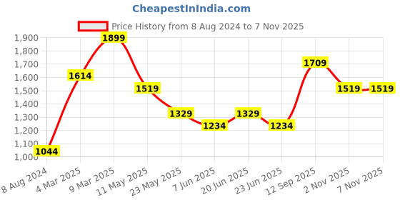 myntra.com CODE by Lifestyle Men Cotton Linen Casual Shirt code by lifestyle Price History Graph from 8 Aug 2024 to 6 Nov 2025