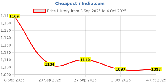 myntra.com CODE by Lifestyle Men Cotton Mid-Rise Shorts code by lifestyle Price History Graph from 8 Sep 2025 to 4 Oct 2025