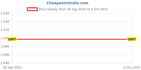 myntra.com CODE by Lifestyle Men Cotton Pullover Sweaters code by lifestyle Price History Graph from 30 Sep 2025 to 4 Oct 2025