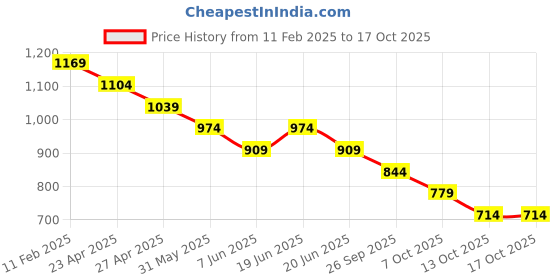 myntra.com CODE by Lifestyle Men Cuban Collar Solid Casual Shirt code by lifestyle Price History Graph from 11 Feb 2025 to 16 Oct 2025