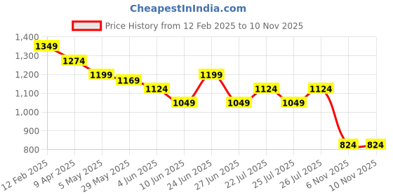 myntra.com CODE by Lifestyle Men Cuban Collar Solid Cotton Casual Shirt code by lifestyle Price History Graph from 12 Feb 2025 to 6 Nov 2025