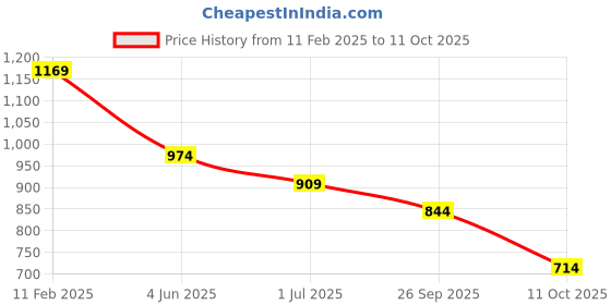 myntra.com CODE by Lifestyle Men Cuban Collar Vertical Striped Cotton Casual Shirt code by lifestyle Price History Graph from 11 Feb 2025 to 11 Oct 2025