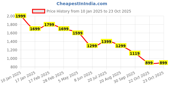 myntra.com CODE by Lifestyle Men Cutaway Collar Solid Cotton Slim Fit Casual Shirt code by lifestyle Price History Graph from 10 Jan 2025 to 23 Oct 2025