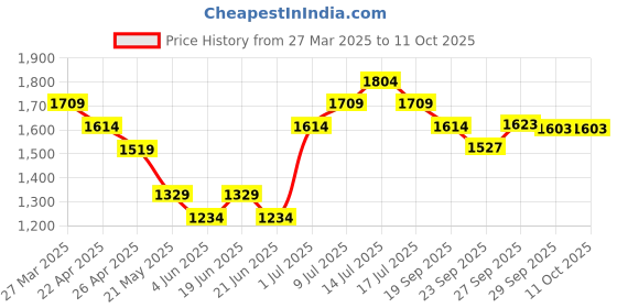 myntra.com CODE by Lifestyle Men Denim Jacket code by lifestyle Price History Graph from 27 Mar 2025 to 11 Oct 2025