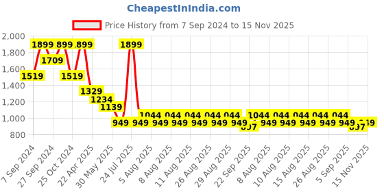 myntra.com CODE by Lifestyle Men Derbys code by lifestyle Price History Graph from 7 Sep 2024 to 15 Nov 2025