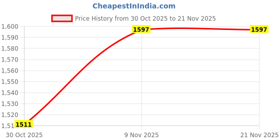 myntra.com CODE by Lifestyle Men Derbys code by lifestyle Price History Graph from 30 Oct 2025 to 21 Nov 2025