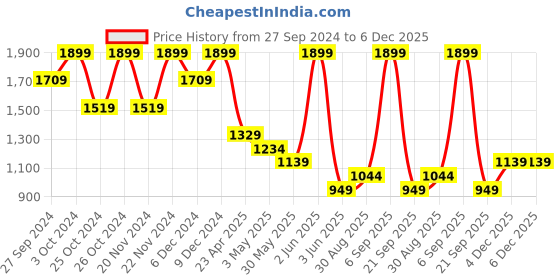 myntra.com CODE by Lifestyle Men Driving Shoes code by lifestyle Price History Graph from 27 Sep 2024 to 5 Dec 2025