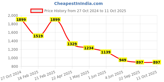 myntra.com CODE by Lifestyle Men Driving Slip-On Shoes code by lifestyle Price History Graph from 27 Oct 2024 to 10 Oct 2025