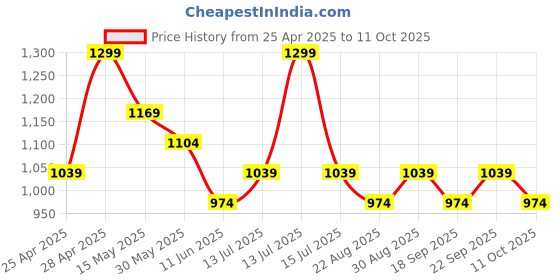 myntra.com CODE by Lifestyle Men Ethnic Comfort Sandals code by lifestyle Price History Graph from 25 Apr 2025 to 11 Oct 2025