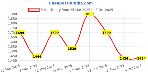 myntra.com CODE by Lifestyle Men Fashion code by lifestyle Price History Graph from 25 Mar 2025 to 8 Oct 2025