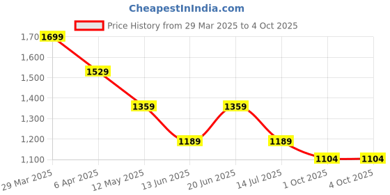 myntra.com CODE by Lifestyle Men Floral Opaque Printed Casual Shirt code by lifestyle Price History Graph from 29 Mar 2025 to 4 Oct 2025