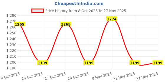 myntra.com CODE by Lifestyle Men Floral Printed Spread Collar Cotton Casual Shirt code by lifestyle Price History Graph from 8 Oct 2025 to 24 Nov 2025