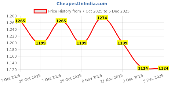 myntra.com CODE by Lifestyle Men Floral Printed Spread Collar Cotton Casual Shirt code by lifestyle Price History Graph from 7 Oct 2025 to 5 Dec 2025