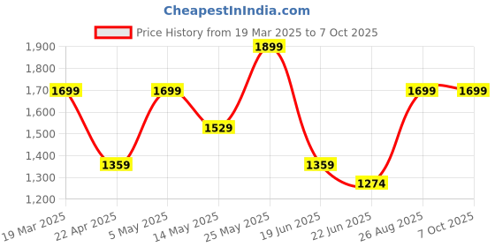 myntra.com CODE by Lifestyle Men Formal Derbys code by lifestyle Price History Graph from 19 Mar 2025 to 7 Oct 2025