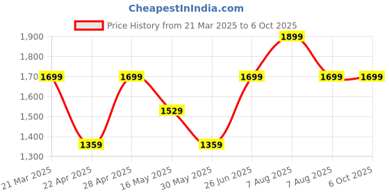 myntra.com CODE by Lifestyle Men Formal Derbys code by lifestyle Price History Graph from 21 Mar 2025 to 6 Oct 2025