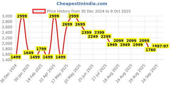 myntra.com CODE by Lifestyle Men Formal Loafers code by lifestyle Price History Graph from 30 Dec 2024 to 9 Oct 2025