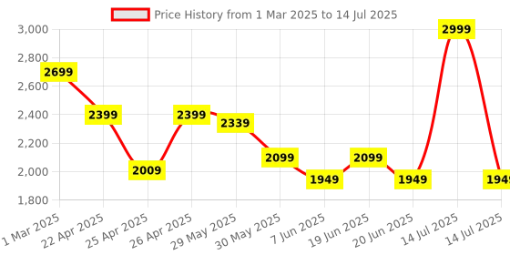 myntra.com CODE by Lifestyle Men Geometric Denim Jacket with Patchwork code by lifestyle Price History Graph from 1 Mar 2025 to 14 Jul 2025