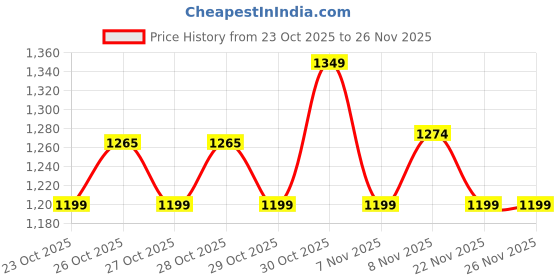 myntra.com CODE by Lifestyle Men Gingham Checked Spread Collar Cotton Casual Shirt code by lifestyle Price History Graph from 23 Oct 2025 to 26 Nov 2025