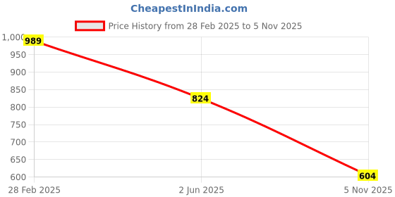myntra.com CODE by Lifestyle Men Graphic Printed Round Neck Cotton Relaxed Fit T-shirt code by lifestyle Price History Graph from 28 Feb 2025 to 5 Nov 2025