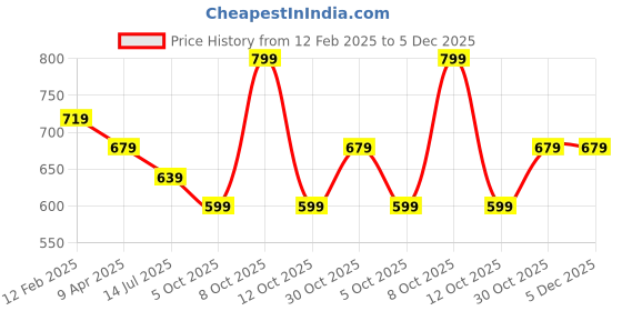 myntra.com CODE by Lifestyle Men Graphic Printed Round Neck Cotton T-shirt code by lifestyle Price History Graph from 12 Feb 2025 to 4 Dec 2025
