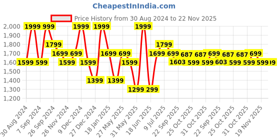 myntra.com CODE by Lifestyle Men Grey Cotton Trousers code by lifestyle Price History Graph from 30 Aug 2024 to 22 Nov 2025