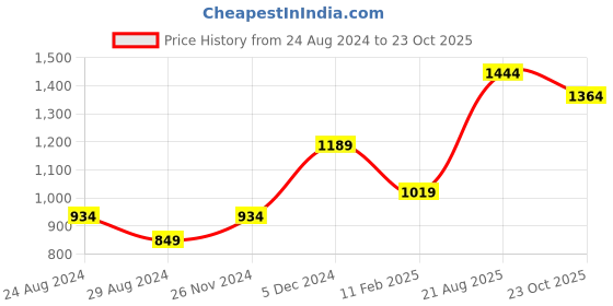 myntra.com CODE by Lifestyle Men Grey Slim Fit Trousers code by lifestyle Price History Graph from 24 Aug 2024 to 23 Oct 2025