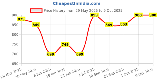 myntra.com CODE by Lifestyle Men Grid Tattersall Checks Checked Casual Shirt code by lifestyle Price History Graph from 29 May 2025 to 9 Oct 2025
