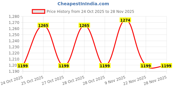 myntra.com CODE by Lifestyle Men Horizontal Striped Cuban Collar Cotton Casual Shirt code by lifestyle Price History Graph from 24 Oct 2025 to 27 Nov 2025