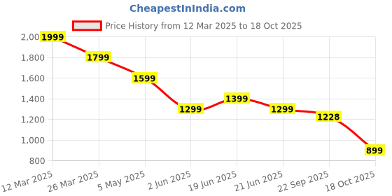 myntra.com CODE by Lifestyle Men Joggers Trousers code by lifestyle Price History Graph from 12 Mar 2025 to 18 Oct 2025