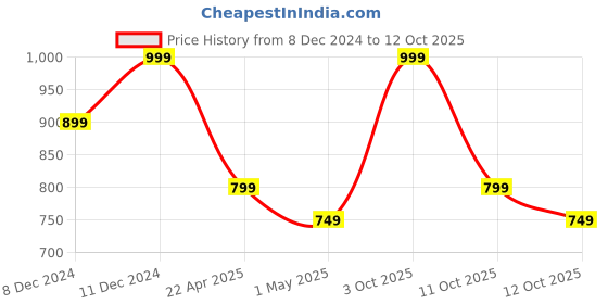 myntra.com CODE by Lifestyle Men Leather Belt code by lifestyle Price History Graph from 8 Dec 2024 to 12 Oct 2025