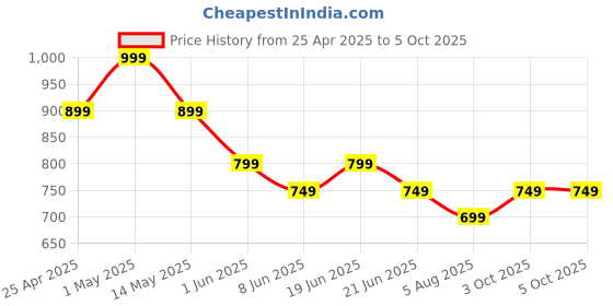 myntra.com CODE by Lifestyle Men Leather Belt code by lifestyle Price History Graph from 25 Apr 2025 to 4 Oct 2025