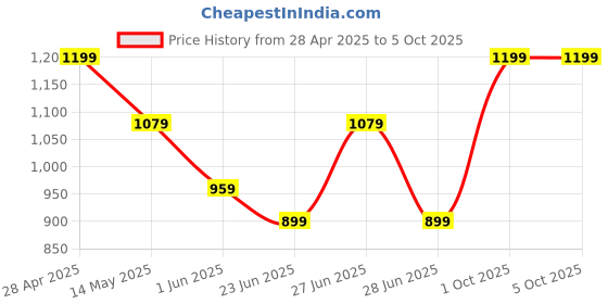myntra.com CODE by Lifestyle Men Leather Belt code by lifestyle Price History Graph from 28 Apr 2025 to 5 Oct 2025