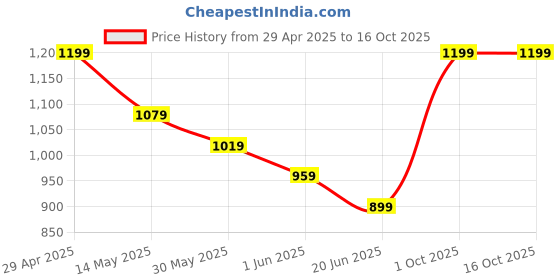 myntra.com CODE by Lifestyle Men Leather Belt code by lifestyle Price History Graph from 29 Apr 2025 to 15 Oct 2025