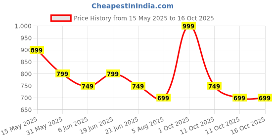 myntra.com CODE by Lifestyle Men Leather Belt code by lifestyle Price History Graph from 15 May 2025 to 16 Oct 2025