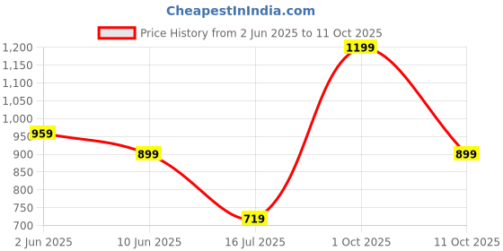 myntra.com CODE by Lifestyle Men Leather Belt code by lifestyle Price History Graph from 2 Jun 2025 to 11 Oct 2025