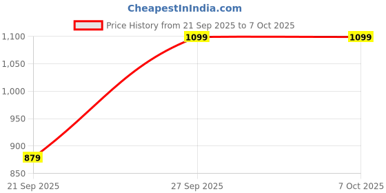 myntra.com CODE by Lifestyle Men Leather Belt code by lifestyle Price History Graph from 21 Sep 2025 to 4 Oct 2025