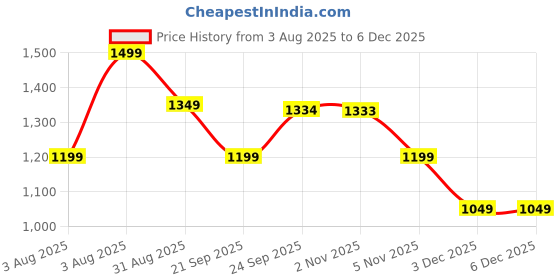myntra.com CODE by Lifestyle Men Leather Comfort Sandals code by lifestyle Price History Graph from 3 Aug 2025 to 5 Dec 2025