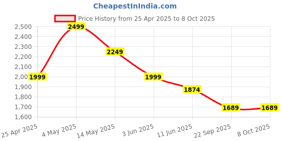 myntra.com CODE by Lifestyle Men Leather Derbys code by lifestyle Price History Graph from 25 Apr 2025 to 7 Oct 2025