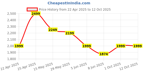 myntra.com CODE by Lifestyle Men Leather Derbys Shoes code by lifestyle Price History Graph from 22 Apr 2025 to 12 Oct 2025
