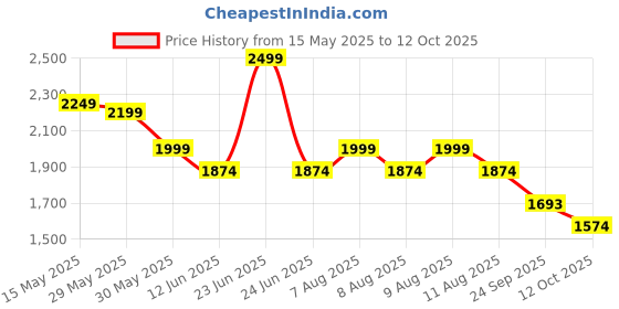 myntra.com CODE by Lifestyle Men Leather Fashion code by lifestyle Price History Graph from 15 May 2025 to 12 Oct 2025