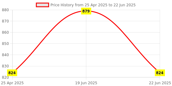 myntra.com CODE by Lifestyle Men Leather Formal Belt code by lifestyle Price History Graph from 25 Apr 2025 to 22 Jun 2025
