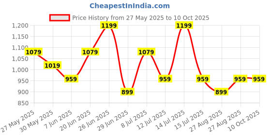myntra.com CODE by Lifestyle Men Leather Formal Belt code by lifestyle Price History Graph from 27 May 2025 to 9 Oct 2025