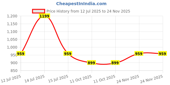 myntra.com CODE by Lifestyle Men Leather Formal Belt code by lifestyle Price History Graph from 12 Jul 2025 to 24 Nov 2025