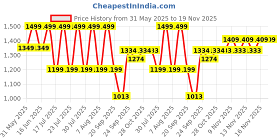 myntra.com CODE by Lifestyle Men Leather Formal Loafers code by lifestyle Price History Graph from 31 May 2025 to 19 Nov 2025