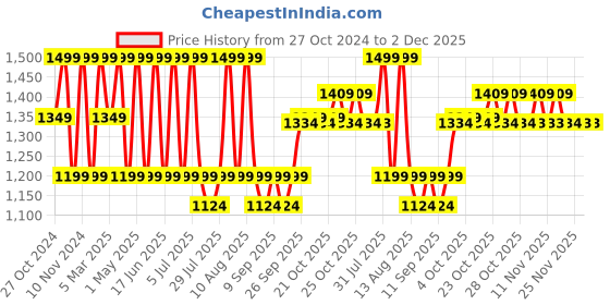 myntra.com CODE by Lifestyle Men Leather Sandals code by lifestyle Price History Graph from 27 Oct 2024 to 1 Dec 2025